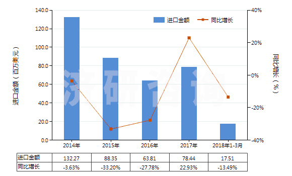 2014-2018年3月中國其他玻璃纖維(HS70191900)進(jìn)口總額及增速統(tǒng)計 2014-2018年3月中國其他玻璃纖維(HS70191900)進(jìn)口總額及增速統(tǒng)計